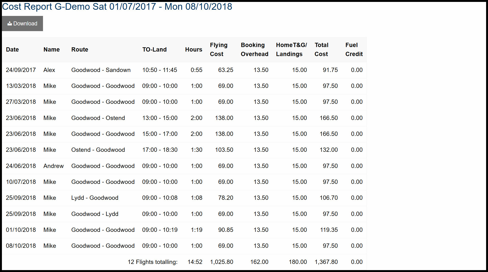 Detailed cost report all members