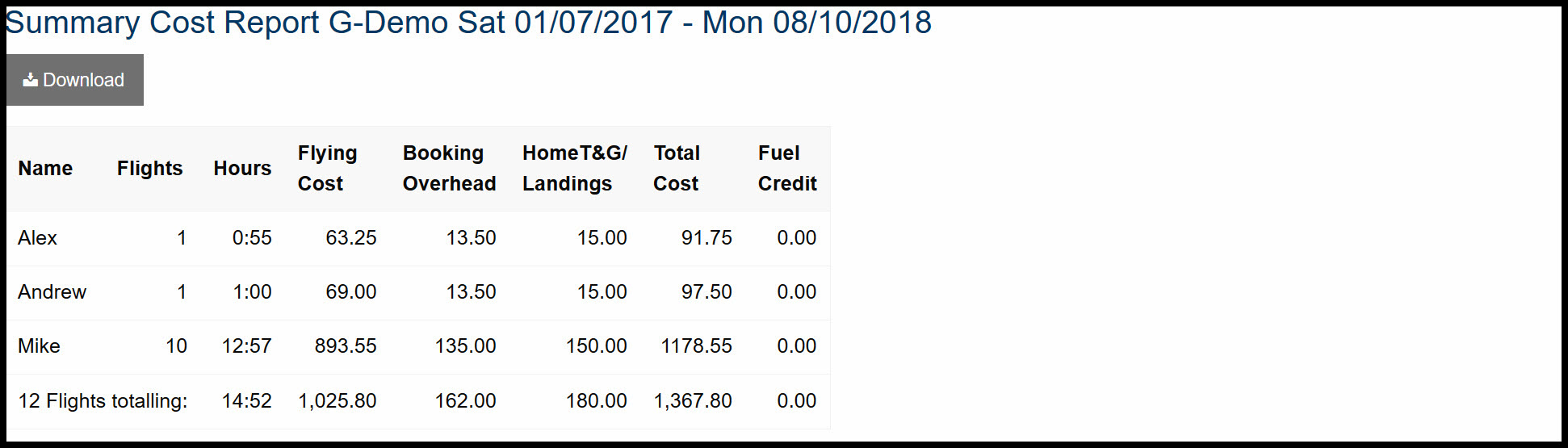 Summary cost report