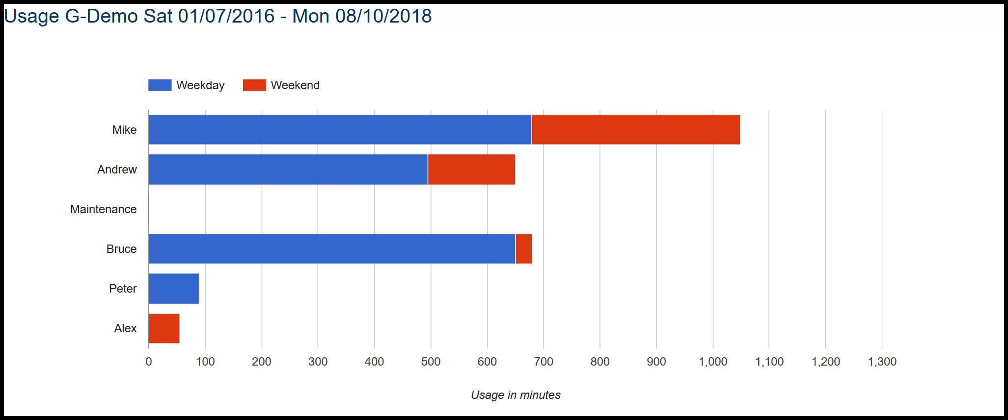 Usage graph showing weekday/weekend usage